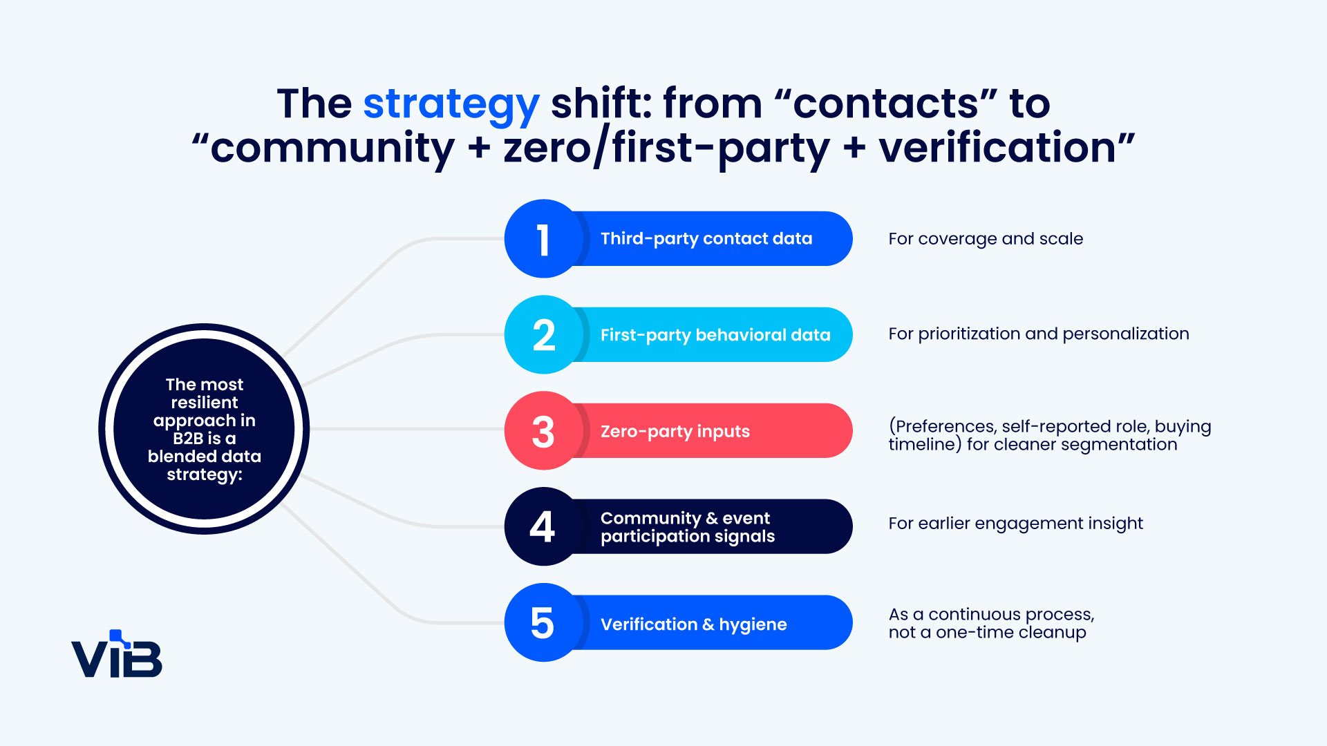 How to choose the best B2B contact database | ViB