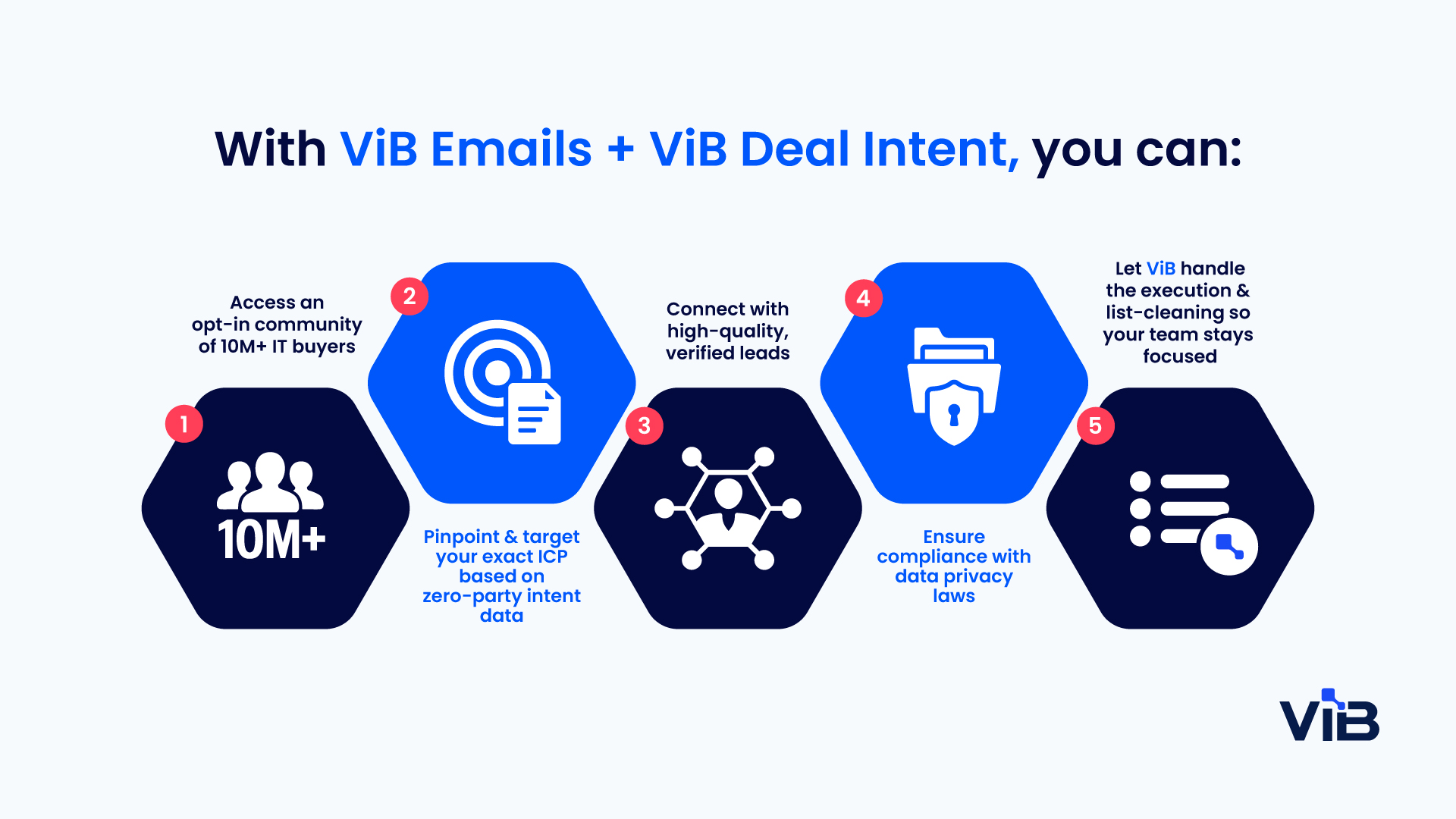 Benefits of using ViB Emails with ViB Deal Intent
