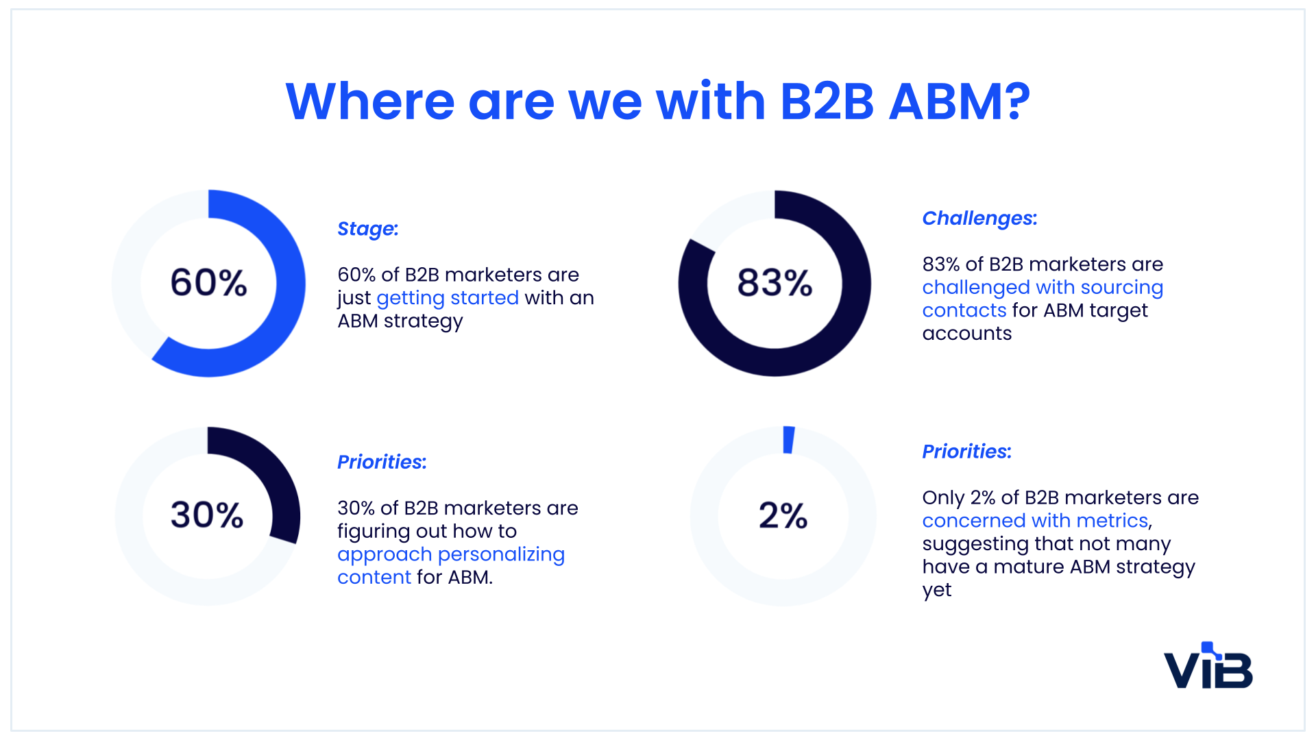 8 FAQs about B2B ABM Lead Generation [Answered by Experts] - ViB Tech