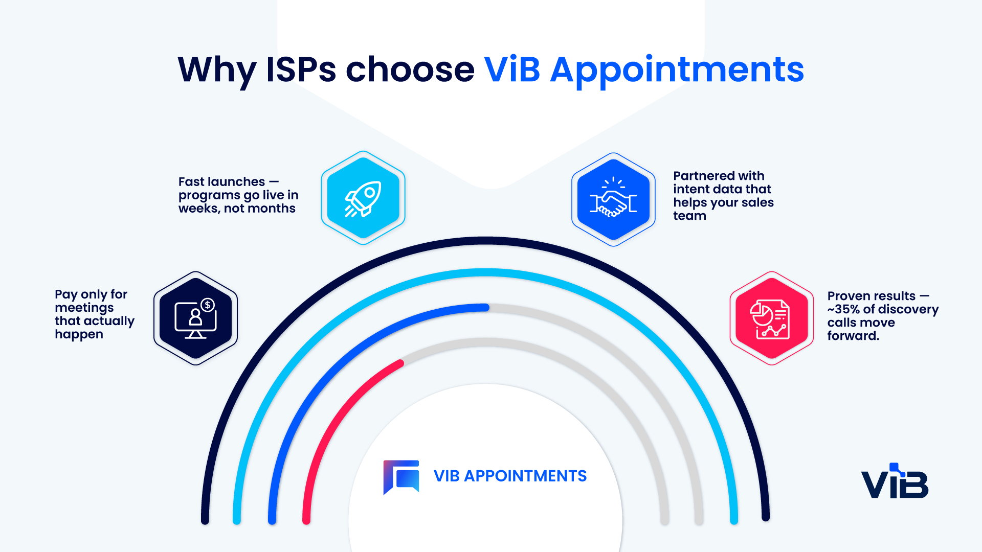 Appointment setting service for B2B ISP sales | ViB