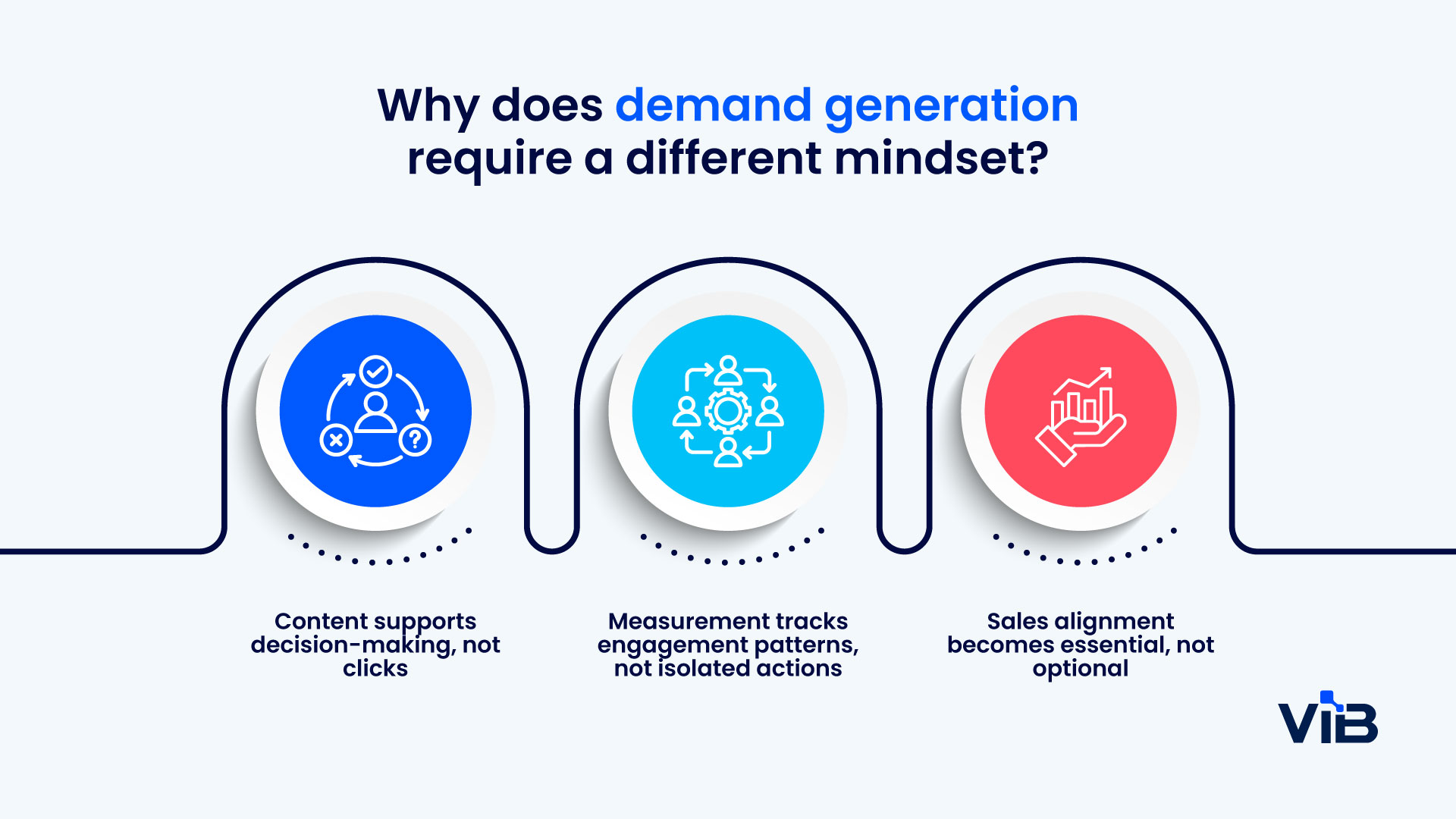 B2B demand generation vs lead generation | ViB