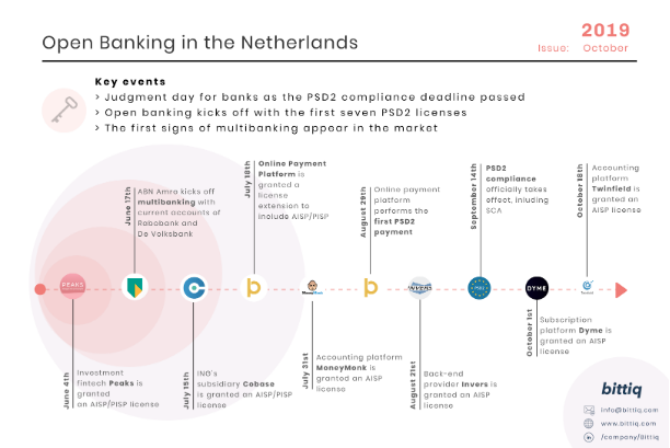 The key events in open banking in the Netherlands