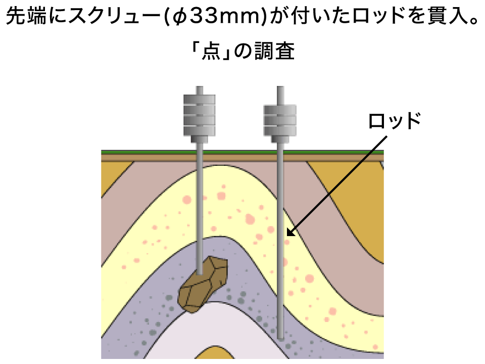 スクリューウエイト貫入試験（旧スウェーデン式サウンディング試験）と