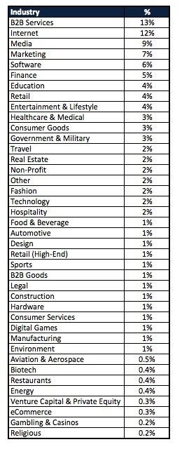 This picture shows which industries used WordPress landing pages the most.