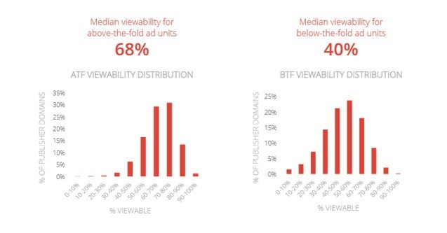This picture proves that "below the fold" is often the most viewed on post-click landing pages.