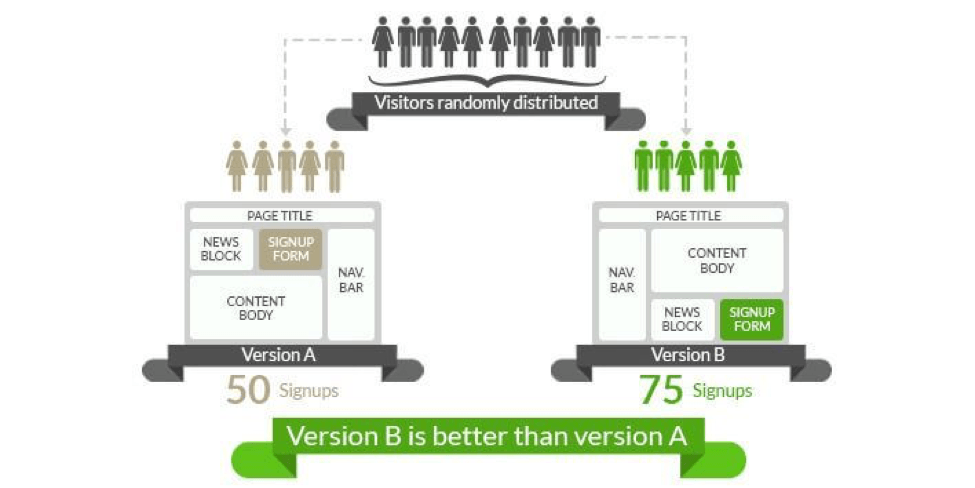 A/B testing - Wikipedia