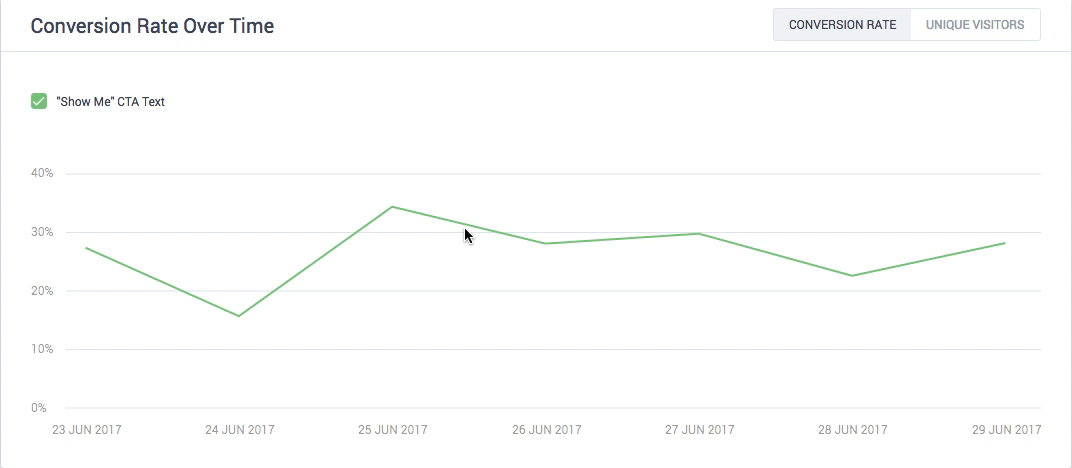 Instapage Conversion Rate Graph