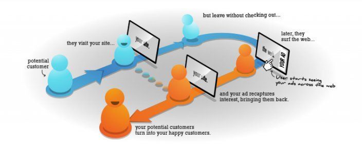 this image shows the process by which brands retarget their visitors