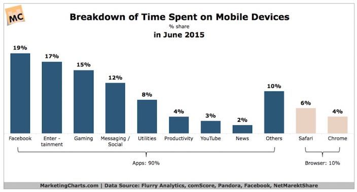 This chart shows marketers which activities people do on their mobile phone the most.