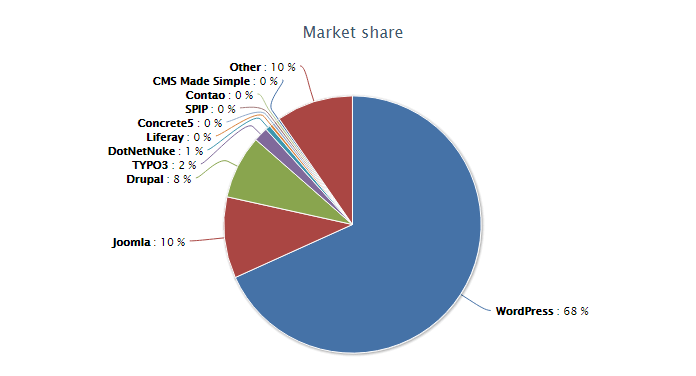This picture shows the CMS market share and why WordPress, Joomla, and Drupal own the largest share.