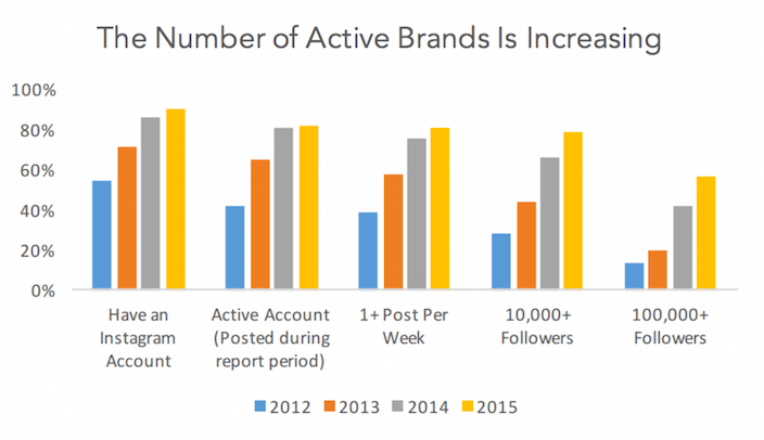 this picture shows marketers the number of active brands on instagram and !   how many followers each - how many followers per post instagram