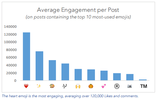 this picture shows how emojis on !   instagram help increase brand engagement - instagram for business