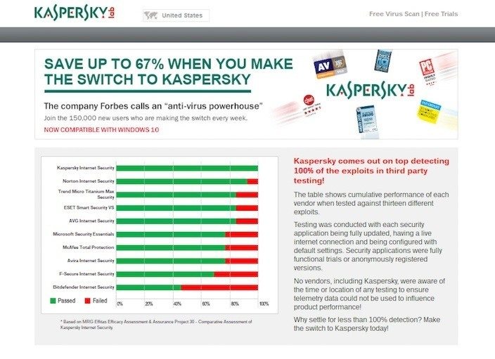 This picture shows marketers how Kaspersky antivirus software uses a click through landing page to generate sales.
