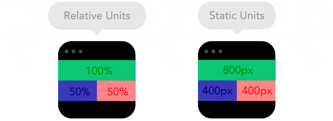 This gif shows marketers the difference between relative units and static units with responsive web design.