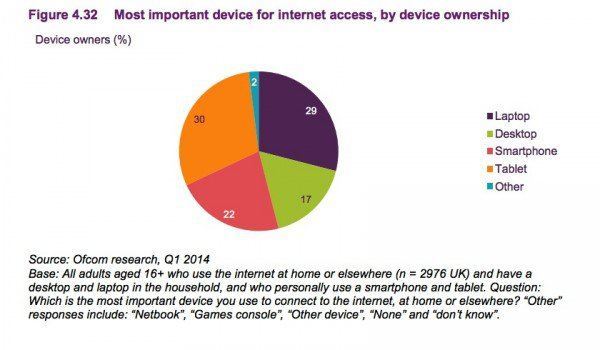 This picture shows marketers how tablet, smartphone, and laptop dominate internet access.