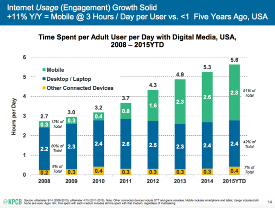 This picture shows marketers how internet usage has increased on mobile the most in recent years compared to desktop and other devices.
