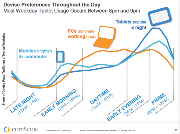 This picture shows marketers how people's device preference changes through the day from smartphone, to PC, to tablet.