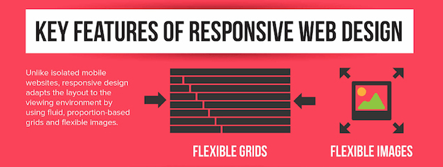 This graphic shows marketers why flexible grids and flexible images are important to responsive web design.