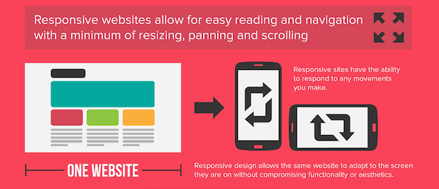 This graphic shows marketers how responsive web design makes browsing easier and more user friendly.