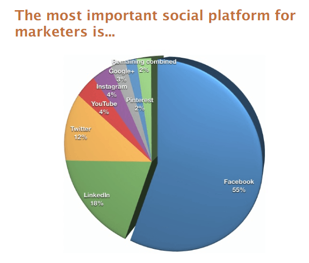 This picture shows marketers how important LinkedIn can be for lead generation, compared to other social networks.