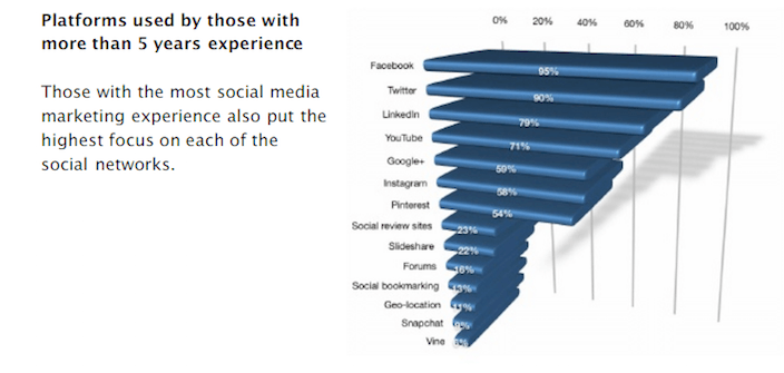 This picture shows marketers that LinkedIn is a preferred social network for those who have social media experience.