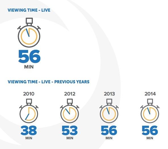 This picture shows marketers how webinars have great engagement among attendees and have nearly 1 hour of viewing time.