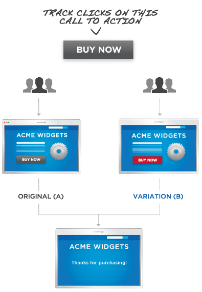 this image shows how A/B testing works. The image signifies that it is a A/B testing mistake to test more element