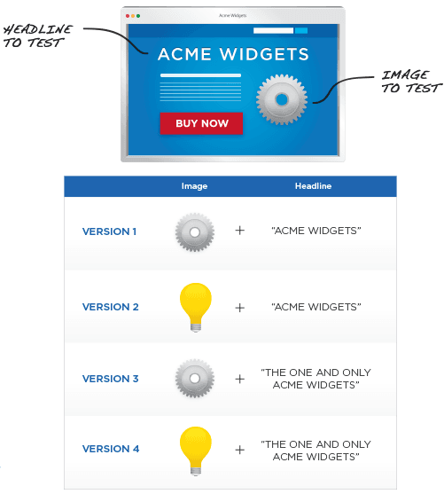 This image shows that testing multiple variants is fine, however, it is an A/B testing mistake to test multiple variations at a time.