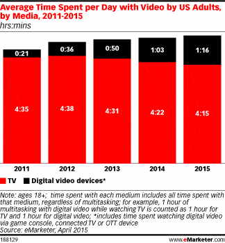 This chart shows marketers that video ad viewership is increasing and to increase user engagement, brands should begin creating more video ads.