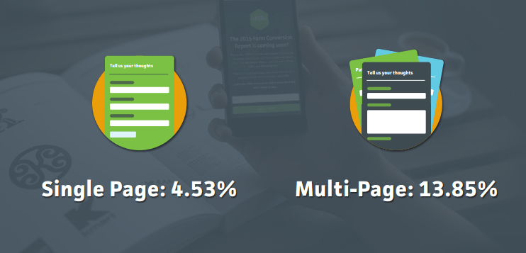  Cette image montre les données de comparaison de la façon dont les formulaires d'inscription de plusieurs pages peuvent tripler les taux de conversion.