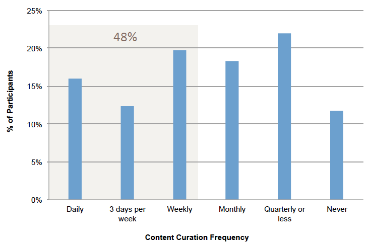 This bar graph shows how often marketers practice content curation as well as the number of participants that engage in content curation.