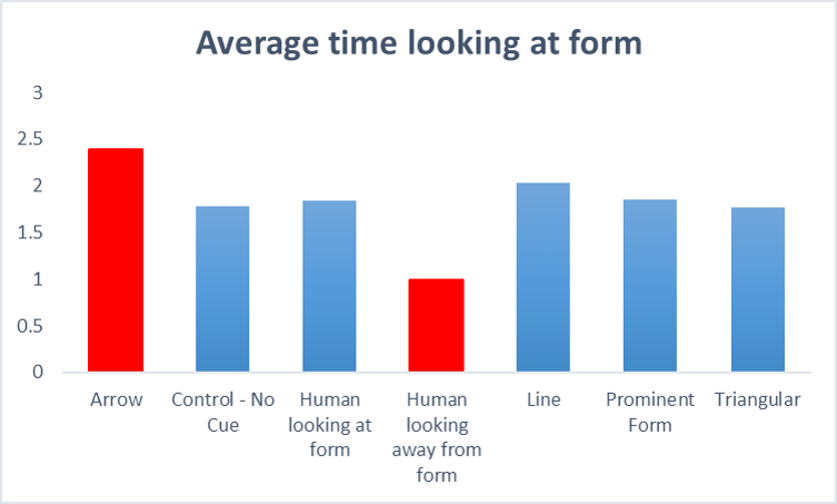 Higher average. Gaze cueing.