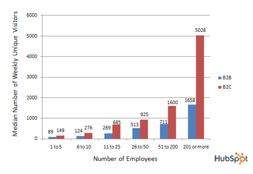 This picture shows marketers the median number of weekly unique visitors and how to A/B test when website traffic is low.
