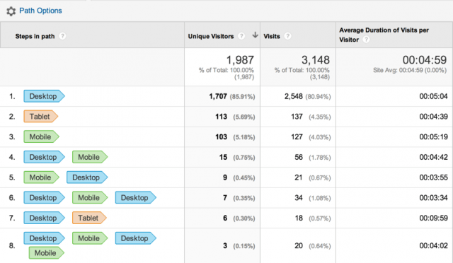 This picture shows marketers how publishing your post-click landing page to a CMS helps you determine the User ID report and which device types visitors access your website.