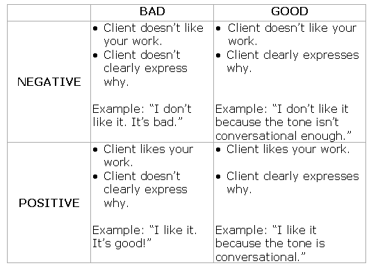 Negative Feedback Chart