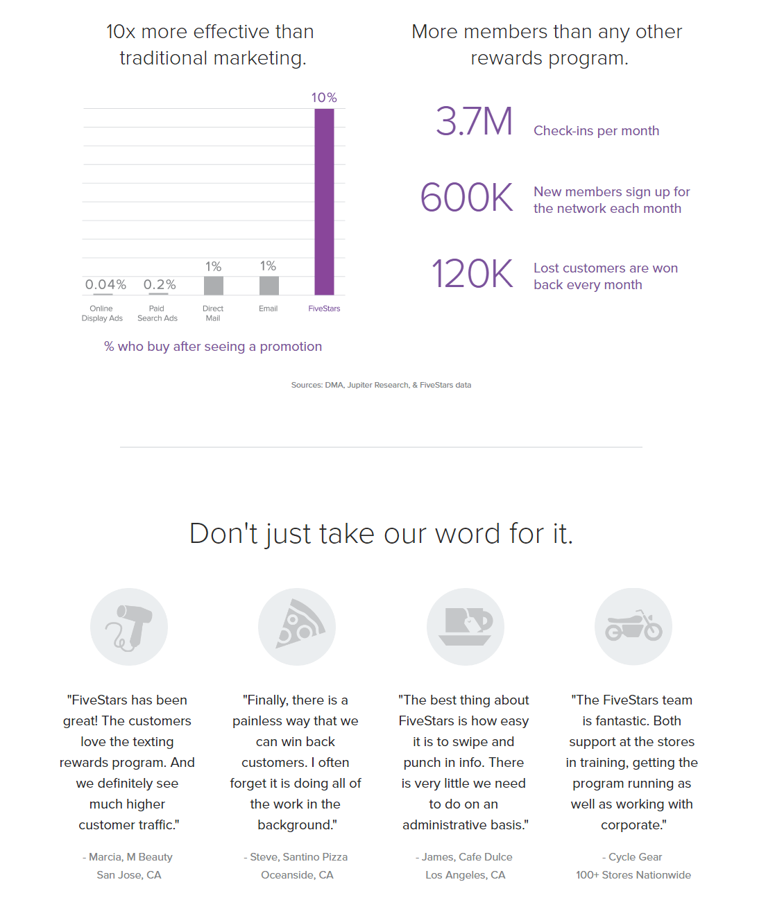 This picture shows marketers how FiveStars uses statistics and customer testimonials as trust indicators in their landing page framework.