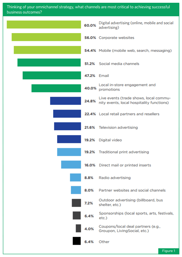 This picture shows marketers the most effective channels when creating an effective omnichannel marketing strategy.