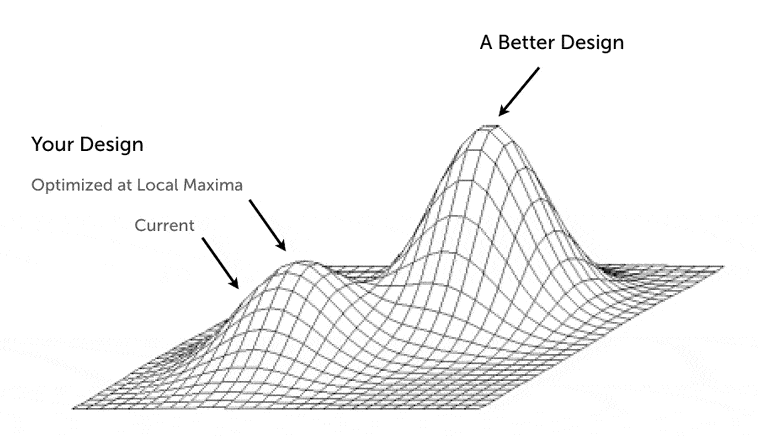 This picture shows marketers how to determine the local maximum and global maximum with A/B testing and multivariate testing.