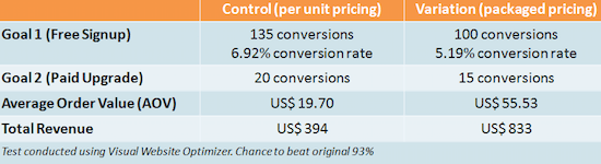 design review process A/B testing results comparison