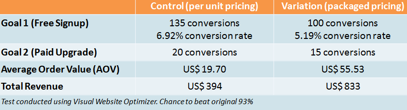 This picture shows marketers how Server Density more than doubled their revenue by A/B testing for the global maximum.
