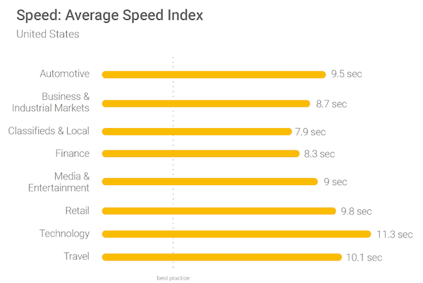 This picture shows marketers the average speed index for a variety of industries and how mobile post-click landing pages can help make pages faster.
