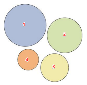 This picture shows marketers how ranking objects comes into play with post-click landing page structure and determining what's most important.