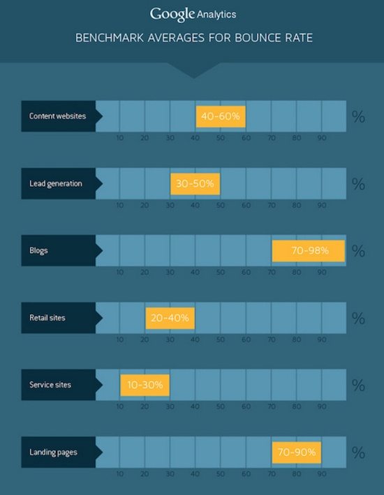 medie della frequenza di rimbalzo della pagina di destinazione post-clic 