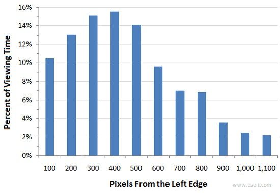 post-click landing page bounce rate pixel visibility