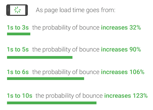 post-click landing page bounce rate slow page