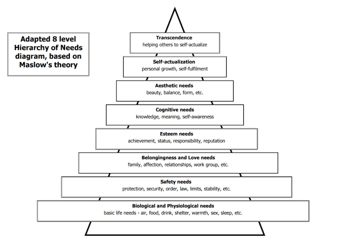 Maslow S Hierarchy Of Needs Blank Chart