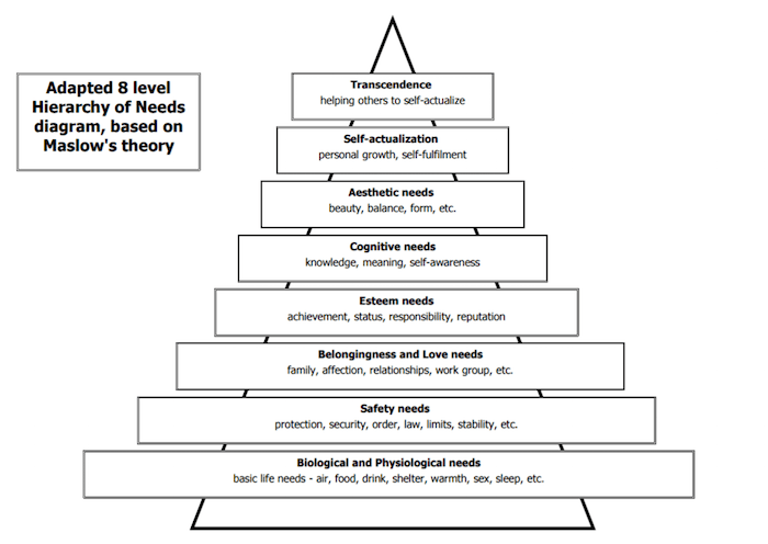 Blank Maslow Hierarchy Needs Chart