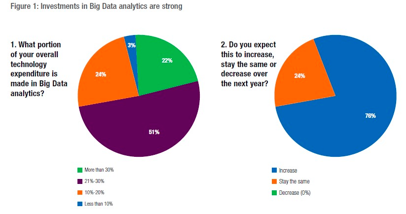 predictive intelligence big data