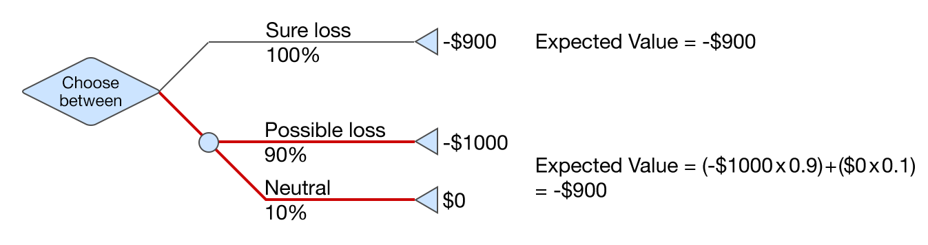 Incurred losses. Expected losses. Gain and loss. Gain value перевод. Loss aversion.