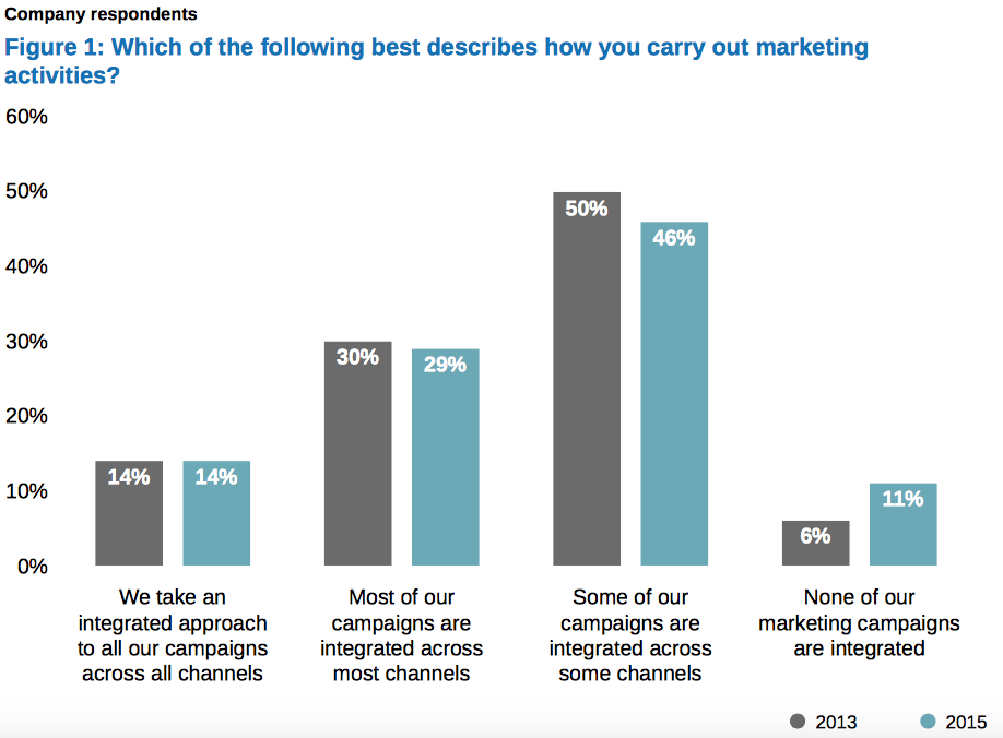 Multi-Channel Marketing Strategies